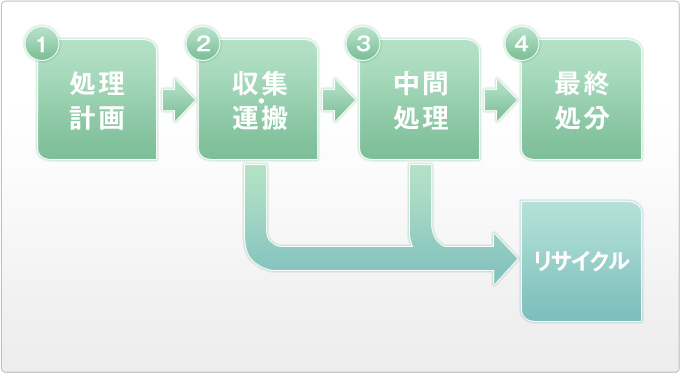 ①処理計画 ②収集・運搬 ③中間処理 ④最終処分 リサイクル